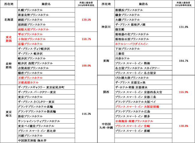 外国人宿泊者向け多言語オンライン診療サービス「HOTEL de DOCTOR24」新たに10施設で導入が決定 西武プリンスホテルズ＆リゾーツ全国54施設でサービスを提供