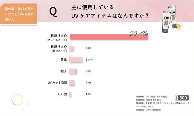 【UVケアは3～5月がピーク！】夏前の紫外線、実はもっとも注意が必要!?