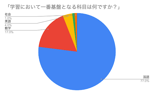 学力の土台は「国語力」だった　現役東大生100名調査で判明、“読書”と“対話”がカギに