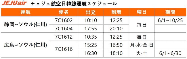 チェジュ航空、静岡・広島~ソウル(仁川)路線増便
