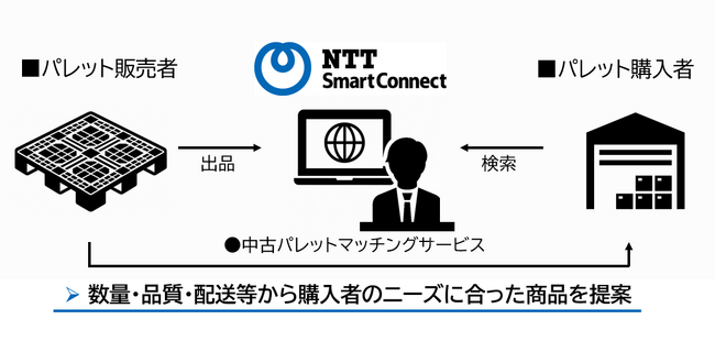 NTTスマートコネクトが物流業界の課題解決に向けた「中古パレット売買プラットフォーム」の実証実験を開始