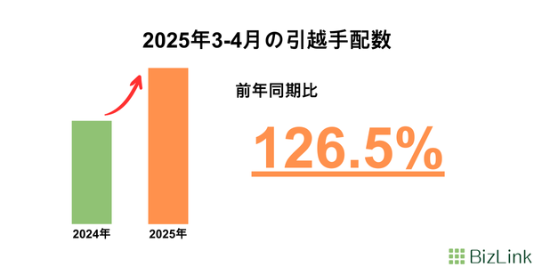 2025年繁忙期の引越し実績を公開、直近3年間の平均料金高騰なし！