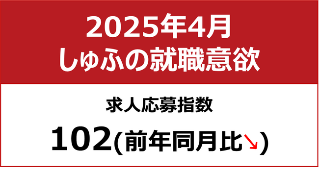 【しゅふの就職意欲調査 2025年4月】しゅふ求人の応募指数102／応募数は2ヶ月連続過去最多を更新