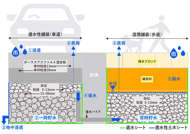 豪雨と猛暑の影響を軽減する多機能舗装「ハイドロペイブ(R)」を開発、神戸市と共同で公道実証試験を実施