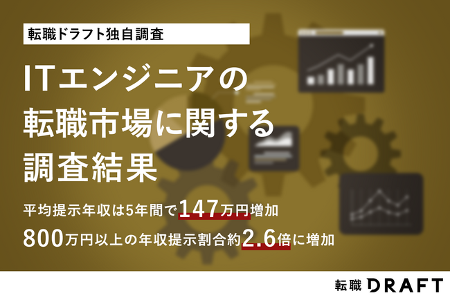 【転職ドラフト調査】ITエンジニアへの平均提示年収は5年間で147万円増。800万円以上の年収提示割合は4割を占め、5年前の約2.6倍に