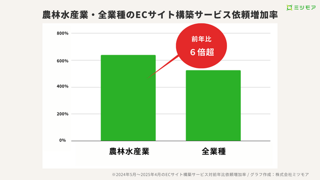 農林水産物直販ニーズの高まり？ECサイト構築サービス依頼が前年比6.4倍に拡大