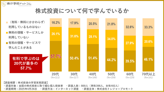 【株式投資の学習実態調査】積極的に株を学ぶ若い世代 vs 消極的なシニア　60代以上の３人に１人は「学んでいない」