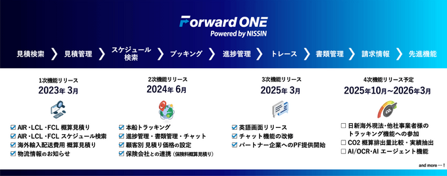 デジタルフォワーディングサービス Forward ONE 英語画面リリース ～海外ユーザーへの対応を本格化～