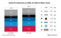 2024年度スマートフォン向けCMOSイメージセンサーグローバル市場における出荷個数を発表〜前年比2%の増加に〜
