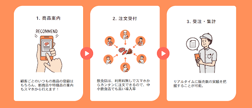 卸向け 営業‧受発注システムのタノム、「IT導入補助金2025」の支援事業者としての採択決定