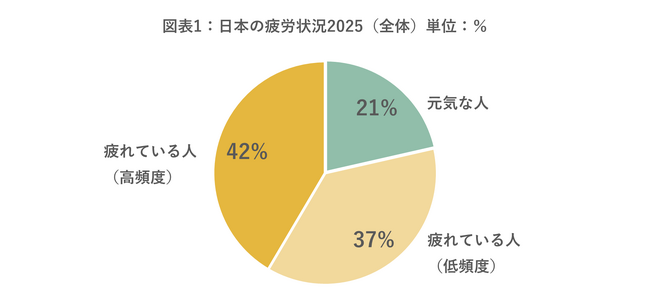全国10万人調査から「日本の疲労状況2025」を発表　和歌山県が「元気な人」割合で全国1位に、一方で「疲れている人」は7172万人に達し、過去最高を記録