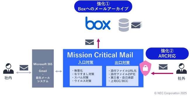 NEC、Boxへのメールアーカイブ対応や、なりすまし対応機能を強化したメールセキュリティ「Mission Critical Mail」の新バージョンを販売開始