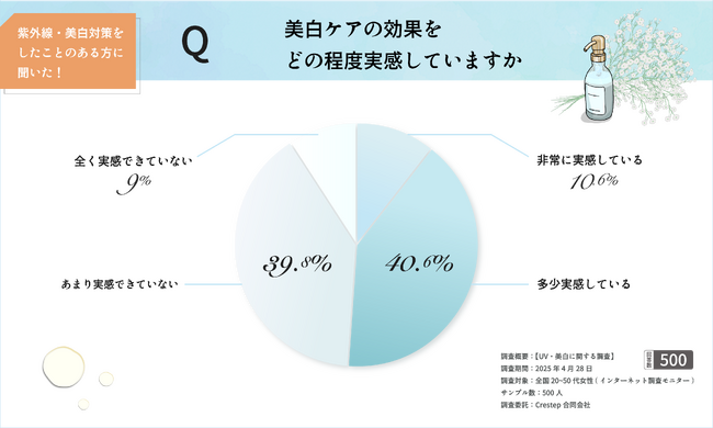 【シミが最大のきっかけに？】美白ケアを始めた理由と実感、商品選びの実態とは