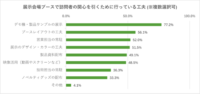 ＜製造業界における展示会の実態を調査＞約8割の企業が「デモ機」「製品サンプル」で来場者の関心を獲得｜成果重視の展示会へ “点”から“線”へのシフト