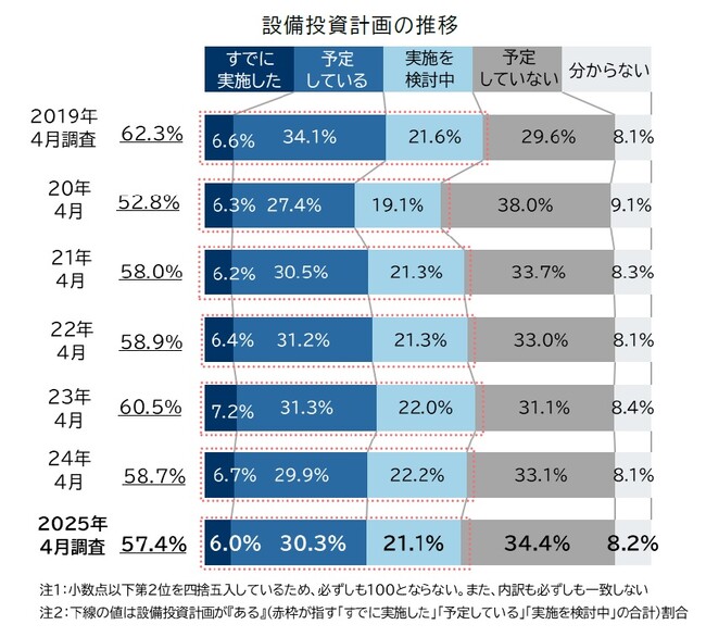 企業の57.4％が設備投資を計画、先行き不安で2年連続低下 　「コスト高」や「トランプ関税」に対する懸念多く