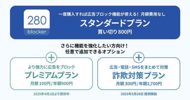 トビラシステムズの広告ブロックアプリ「280blocker」で迷惑電話・SMS対策が可能なオプション「詐欺対策プラン」を提供開始