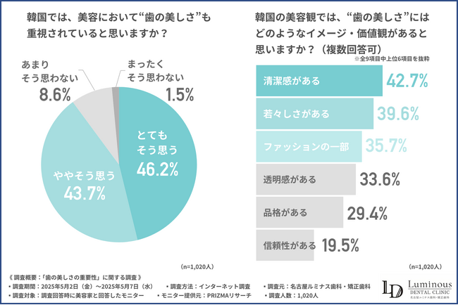 「歯は顔の印象を左右する」と9割以上の美容家が回答！？美容家が注目する歯の審美治療とは…