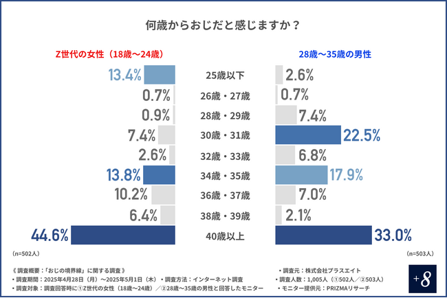【おしぼりで顔を拭く】Z世代女性の8割以上が「おじ認定」！Z世代が感じる「おじ」の正体は年齢じゃない
