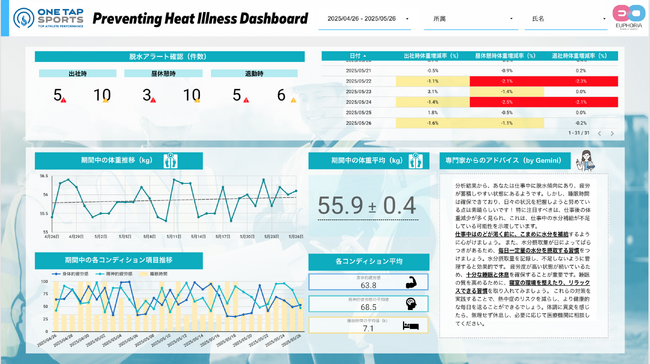ユーフォリア、Google の生成AI「Gemini」と Google Cloud のサービスを活用した建設現場の熱中症対策ソリューションを開発