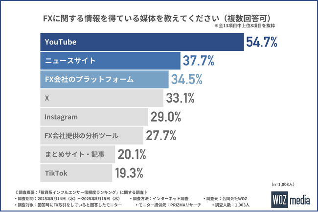 【参考にしやすい投資系インフルエンサーは誰？】「中田敦彦」「バフェット太郎」がランクイン！気になる1位は…？