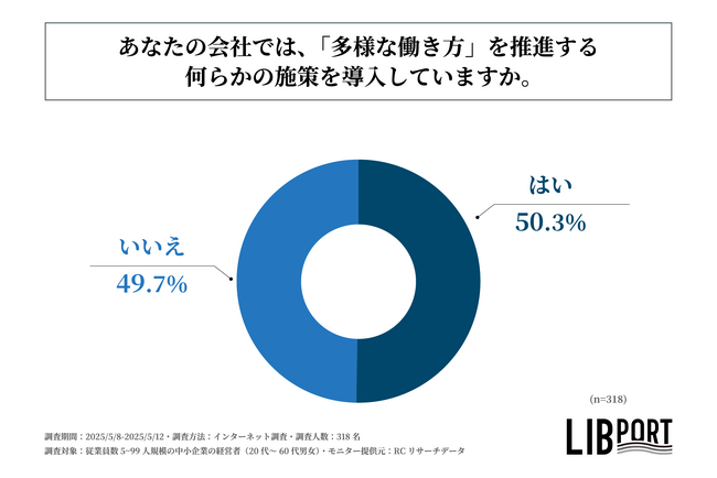 従業員数100名未満の中小企業の約半数で「多様な働き方」を推進する施策が導入されている！リブポート株式会社が中小企業における「多様な働き方」に関する実態調査を実施！