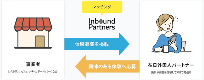 在日外国人インフルエンサーやモニターへPR投稿やアンケートを定額で依頼し放題！PR＆モニター活用プラットフォーム「Inbound Partners(R)」がサービス開始