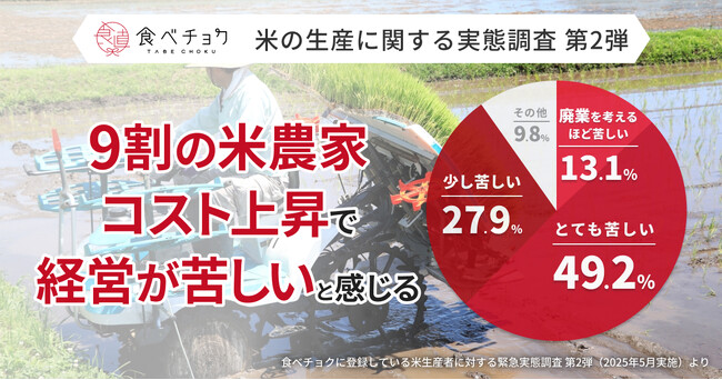 米農家の9割が「経営が苦しい」と回答。補助金なしでは7割が赤字。農機具・燃料・肥料の値上がりによる生産コスト上昇が主因。
