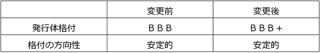 信用格付変更（格上げ）のお知らせ