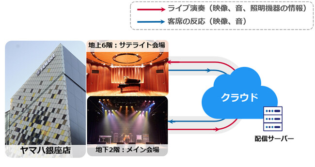 NTT Comとヤマハが共同開発　高臨場、低遅延・双方向のライブビューイングを実現する独自技術「GPAP over MoQ」の実証実験を実施