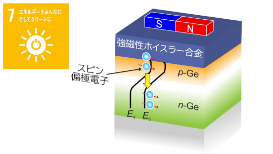 室温で半導体pn接合を介したスピン伝導を初観測！