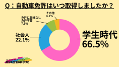 自動車免許を取得した時期についてのアンケート調査を実施。66.5％が学生時代と回答。阪神自動車学院は学生も社会人も通いやすいスペシャルコースを提案中。