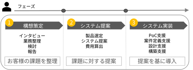 ウイングアーク１ｓｔと協業し、製造業のDXをトータルで支援