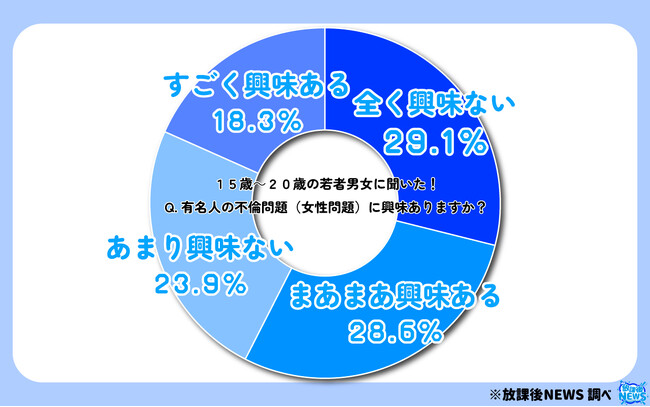 １５歳～２０歳の若者「芸能人・有名人の不倫にまったく興味がない」が最多！その調査の一部を大公開！