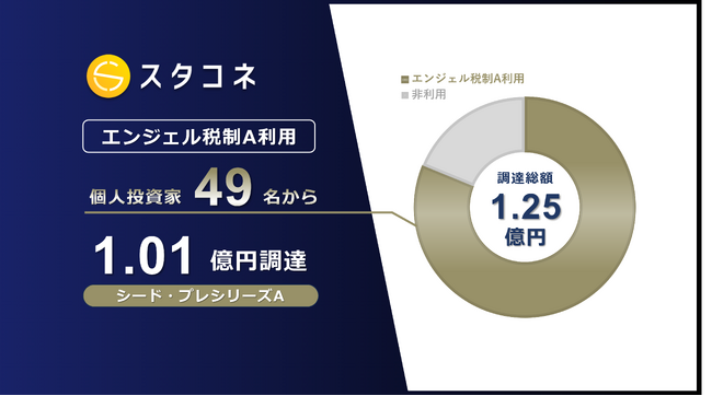 スタコネ、エンジェル税制A活用で49名から1.01億円調達 - シード・プレシリーズAで総額1.25億円