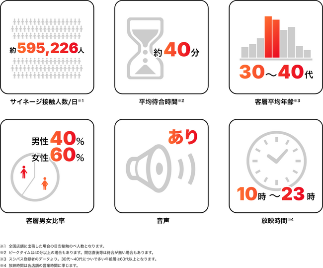 【アドインテ】回転寿司チェーン「スシロー」640店舗で展開中の店内デジタルサイネージ広告、活用事例を公開