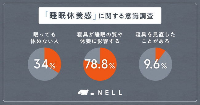 睡眠の新常識は「睡眠休養感」へ　NELLの全国調査で判明、「眠っても休めていない」と感じる人は3人に1人