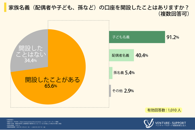 ＜家族名義の口座と生前贈与に関する調査＞７割近くの人が「家族名義の口座を開設したことがある」と回答。４割の人が「家族名義の口座が相続税の課税対象になることを知らない」