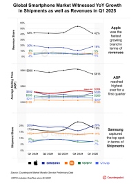 2025年第1四半期スマートフォングローバル市場の売上を発表〜前年同期比3%増加。トップ5社で伸びたのはAppleとvivoのみ〜