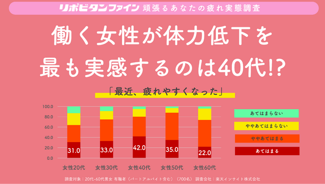 働く女性が体力低下を最も実感するのは40代!?女性の体力の“40代の壁”が明らかに!