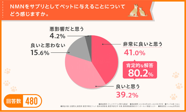【獣医師らの80%以上が肯定的!】NMNはペットにも有効?専門家が勧める理由