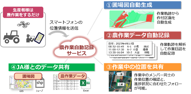 農業DXが拓く未来へ。農作業自動記録サービスの全国展開に向けて、JA様での試験導入を開始しました