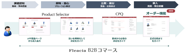製品選定から発注まで、B2B製造業の商談プロセスをWebで完結
