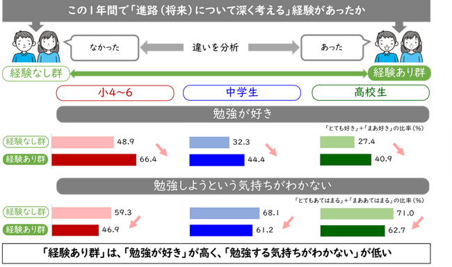 東京大学社会科学研究所・ベネッセ教育総合研究所 共同研究プロジェクト「子どもの生活と学びに関する親子調査2024」結果　10年間の縦断調査で子どもの「なりたい職業」の変化や進路探索行動を分析
