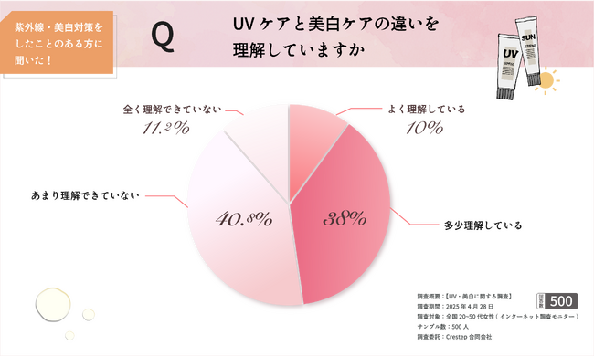 UVケアと美白ケアの違い、実はあいまい？4人に3人はUVケアを重視