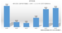 「アメリカへの留学生が大幅減。2024年の日本人留学生数は約７万人。コロナ前の2019年比で90％まで回復。」JAOS留学生調査