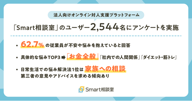 【働く人の“モヤモヤ”実態調査】働く人の6割以上が不安を実感。最多の悩みは「お金」、解決法は「家族に話す」