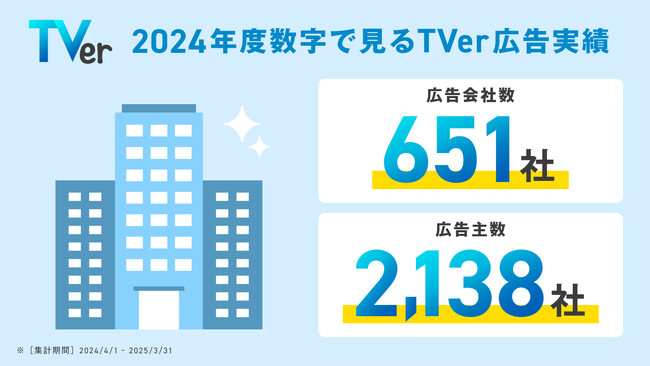 【TVer】2024年度の動向をまとめた「数字で見るTVer広告」発表