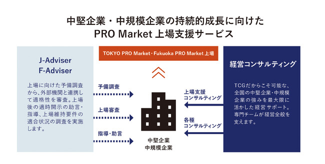 TOKYO PRO Market「J-Adviser」／Fukuoka PRO Market「F-Adviser」資格取得、「PRO Market上場支援サービス」を提供開始