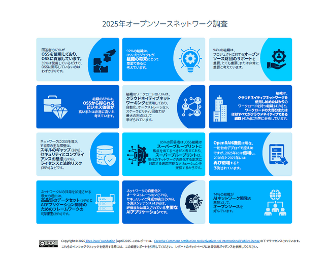 LF Networking & LF Research 調査レポート「2025年 オープンソースネットワーク調査」を公開