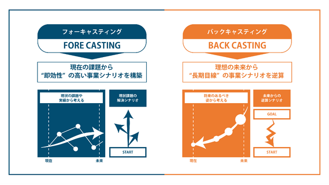 ADKマーケティング・ソリューションズとD4DR、未来の成長シナリオを共創する バックキャスト型独自メソッド「未来グロースワークショップ」を開発 ～長期的な事業のグロース支援を強化～